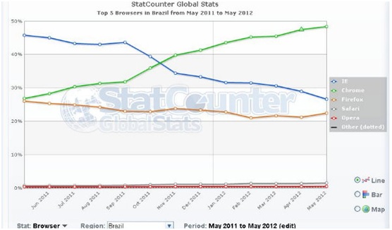 guerra dos browsers