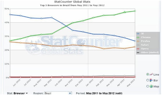 guerra dos browsers