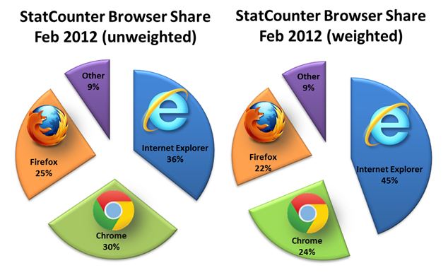 guerra dos browsers